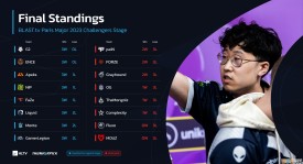 数据研究：手枪局胜率与最终胜场关联度达75%